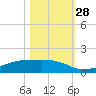 Clear Lake tide chart for Tuesday, October 28, 2025