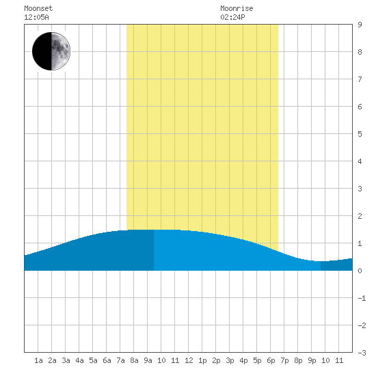 Clear Lake tide chart for Wednesday, October 29, 2025