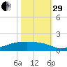 Clear Lake tide chart for Wednesday, October 29, 2025