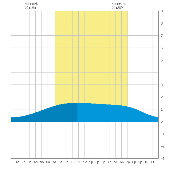Clear Lake tide chart for Thursday, October 2, 2025