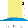 Clear Lake tide chart for Thursday, October 2, 2025