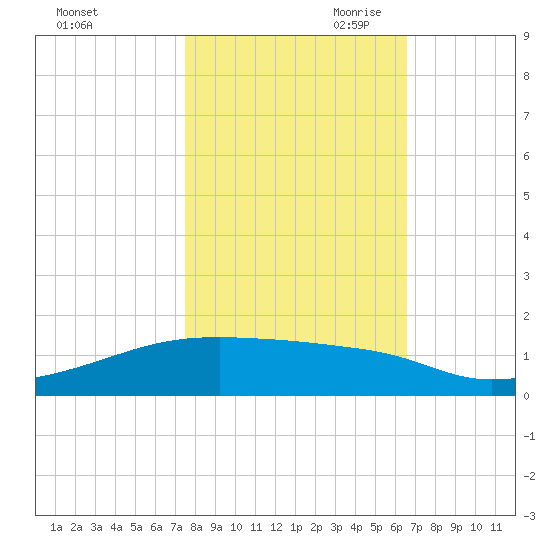 Clear Lake tide chart for Thursday, October 30, 2025