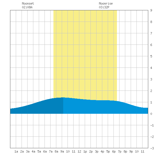 Clear Lake tide chart for Friday, October 31, 2025