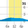 Clear Lake tide chart for Friday, October 31, 2025
