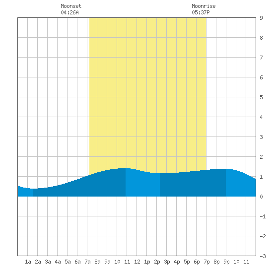 Clear Lake tide chart for Saturday, October 4, 2025