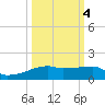 Clear Lake tide chart for Saturday, October 4, 2025