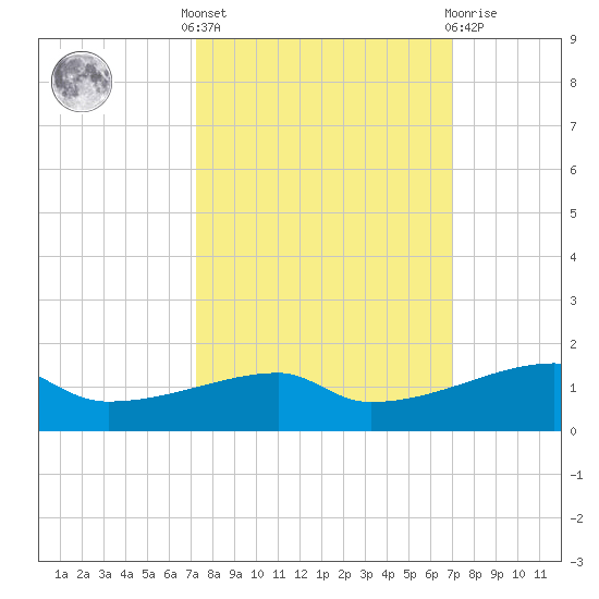 Clear Lake tide chart for Monday, October 6, 2025