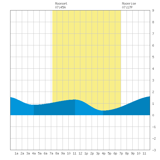Clear Lake tide chart for Tuesday, October 7, 2025