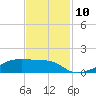 Clear Lake tide chart for Monday, November 10, 2025