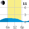 Clear Lake tide chart for Tuesday, November 11, 2025