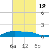 Clear Lake tide chart for Wednesday, November 12, 2025