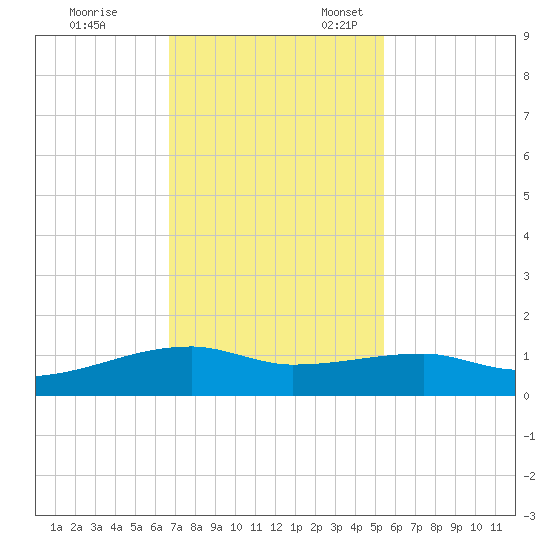 Clear Lake tide chart for Friday, November 14, 2025
