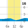 Clear Lake tide chart for Sunday, November 16, 2025