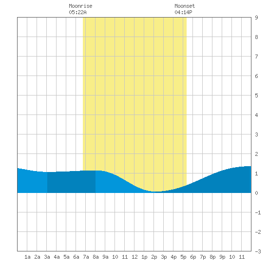 Clear Lake tide chart for Tuesday, November 18, 2025