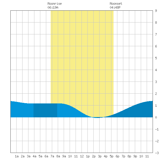 Clear Lake tide chart for Wednesday, November 19, 2025