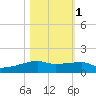 Clear Lake tide chart for Saturday, November 1, 2025