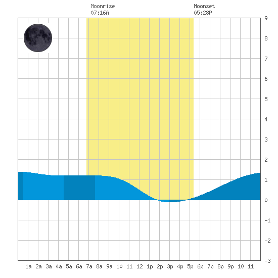 Clear Lake tide chart for Thursday, November 20, 2025