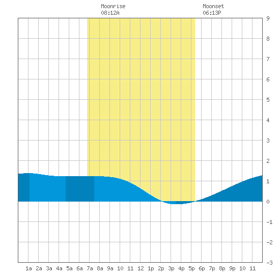 Clear Lake tide chart for Friday, November 21, 2025