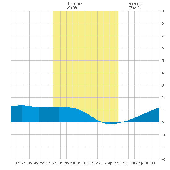 Clear Lake tide chart for Saturday, November 22, 2025