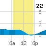 Clear Lake tide chart for Saturday, November 22, 2025