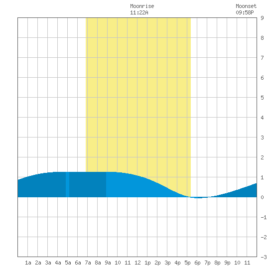 Clear Lake tide chart for Tuesday, November 25, 2025