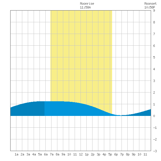 Clear Lake tide chart for Wednesday, November 26, 2025