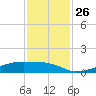 Clear Lake tide chart for Wednesday, November 26, 2025