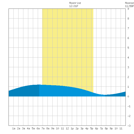 Clear Lake tide chart for Thursday, November 27, 2025