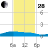 Clear Lake tide chart for Friday, November 28, 2025