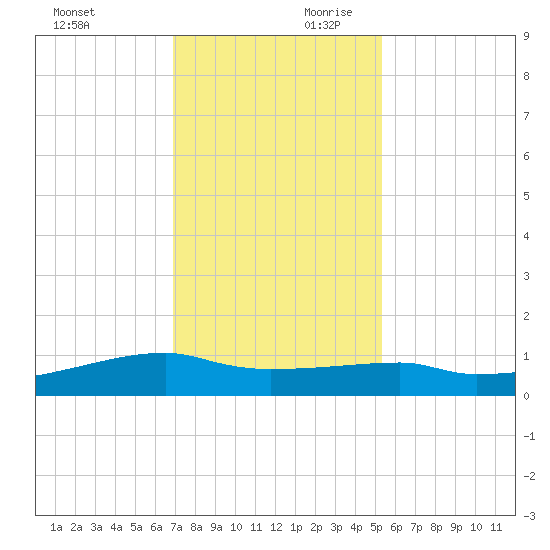 Clear Lake tide chart for Saturday, November 29, 2025