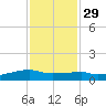 Clear Lake tide chart for Saturday, November 29, 2025