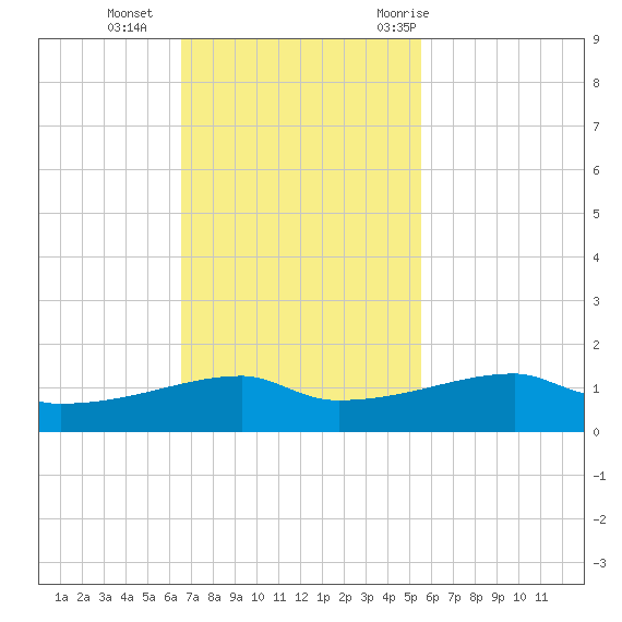 Clear Lake tide chart for Sunday, November 2, 2025
