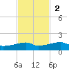 Clear Lake tide chart for Sunday, November 2, 2025