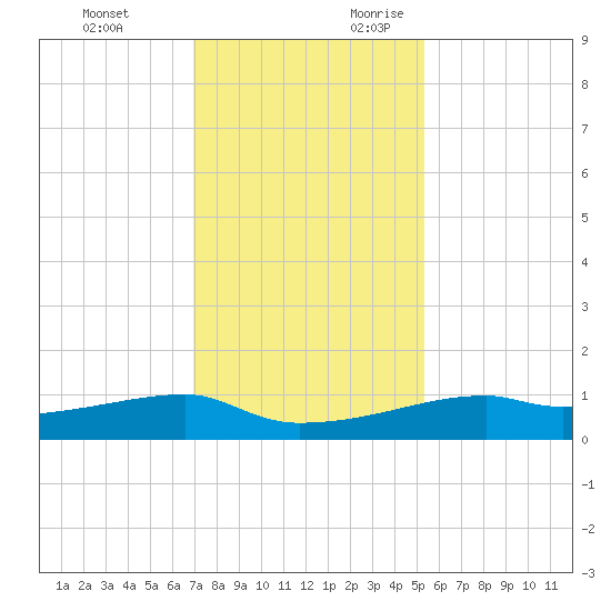 Clear Lake tide chart for Sunday, November 30, 2025