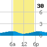 Clear Lake tide chart for Sunday, November 30, 2025
