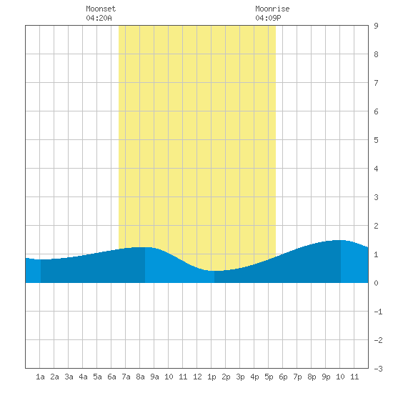 Clear Lake tide chart for Monday, November 3, 2025