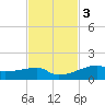 Clear Lake tide chart for Monday, November 3, 2025
