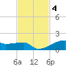 Clear Lake tide chart for Tuesday, November 4, 2025
