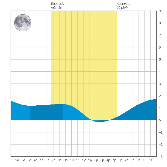 Clear Lake tide chart for Wednesday, November 5, 2025