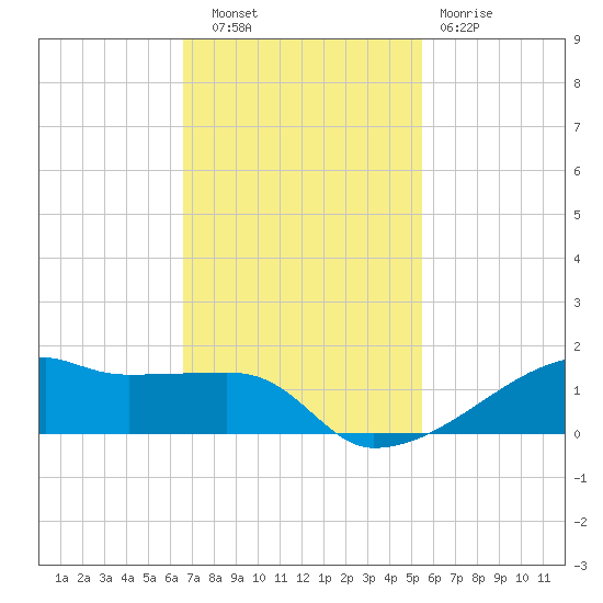 Clear Lake tide chart for Thursday, November 6, 2025