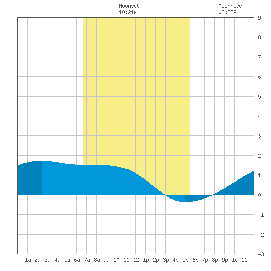 Clear Lake tide chart for Saturday, November 8, 2025