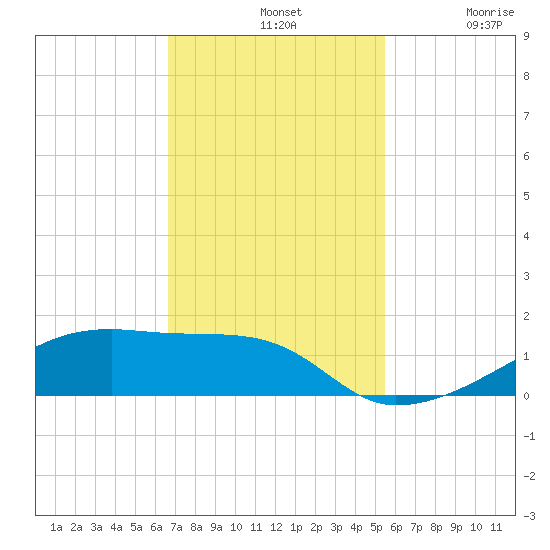 Clear Lake tide chart for Sunday, November 9, 2025