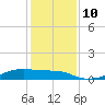 Clear Lake tide chart for Wednesday, December 10, 2025