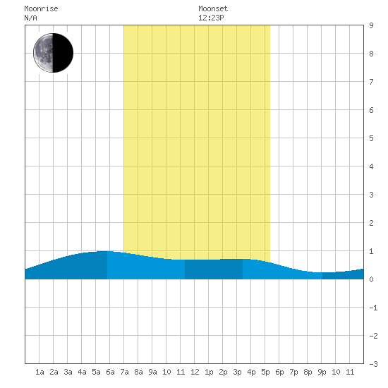Clear Lake tide chart for Thursday, December 11, 2025