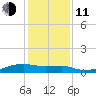 Clear Lake tide chart for Thursday, December 11, 2025