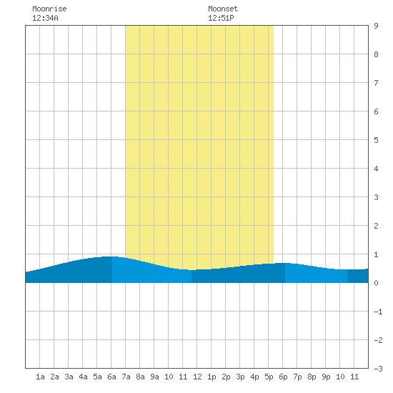 Clear Lake tide chart for Friday, December 12, 2025