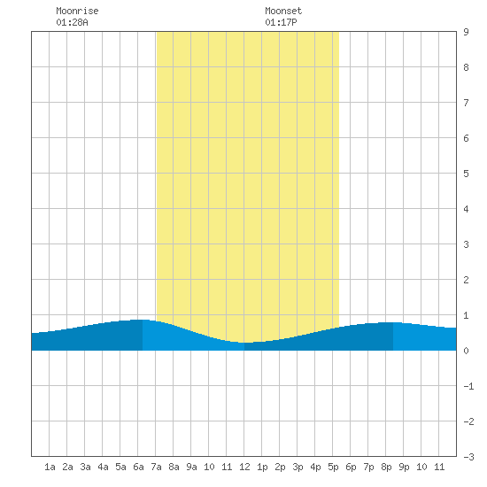 Clear Lake tide chart for Saturday, December 13, 2025
