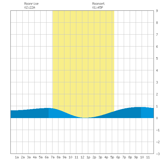 Clear Lake tide chart for Sunday, December 14, 2025