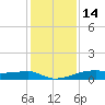 Clear Lake tide chart for Sunday, December 14, 2025