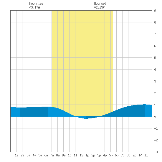 Clear Lake tide chart for Monday, December 15, 2025